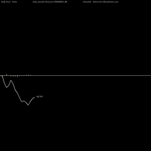 Force Index chart Onmobile Global Ltd. ONMOBILE_BE share NSE Stock Exchange 