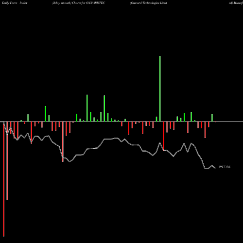 Force Index chart Onward Technologies Limited ONWARDTEC share NSE Stock Exchange 