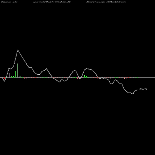 Force Index chart Onward Technologies Ltd. ONWARDTEC_BE share NSE Stock Exchange 