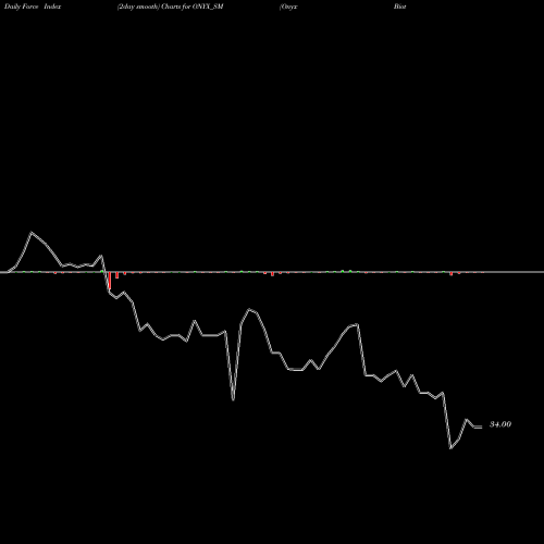 Force Index chart Onyx Biotec Limited ONYX_SM share NSE Stock Exchange 