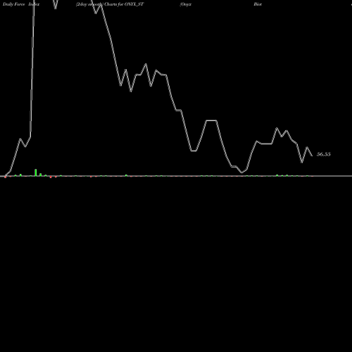 Force Index chart Onyx Biotec Limited ONYX_ST share NSE Stock Exchange 