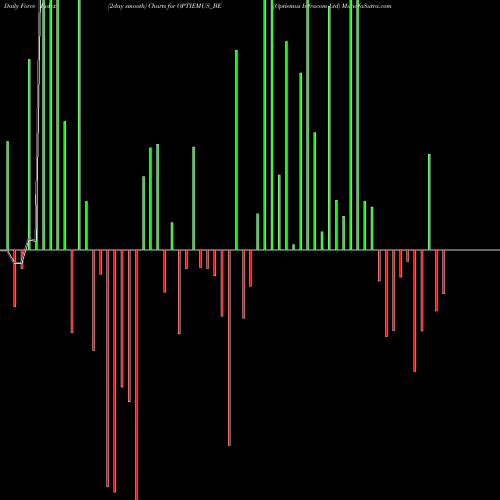 Force Index chart Optiemus Infracom Ltd OPTIEMUS_BE share NSE Stock Exchange 