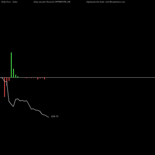 Force Index chart Optimystix Ent India Ltd OPTIMYSTIX_SM share NSE Stock Exchange 