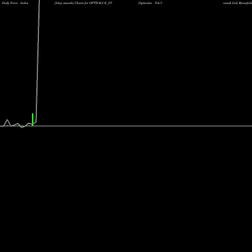 Force Index chart Optivalue Tek Consult Ltd OPTIVALUE_ST share NSE Stock Exchange 