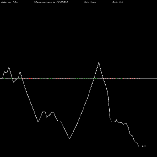 Force Index chart Opto Circuits (India) Limited OPTOCIRCUI share NSE Stock Exchange 