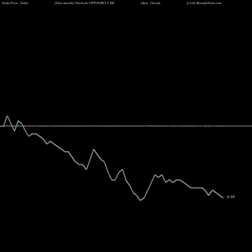 Force Index chart Opto Circuits (i) Ltd OPTOCIRCUI_BE share NSE Stock Exchange 
