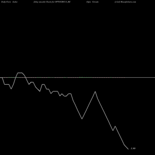 Force Index chart Opto Circuits (i) Ltd OPTOCIRCUI_BZ share NSE Stock Exchange 