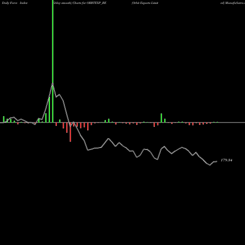 Force Index chart Orbit Exports Limited ORBTEXP_BE share NSE Stock Exchange 