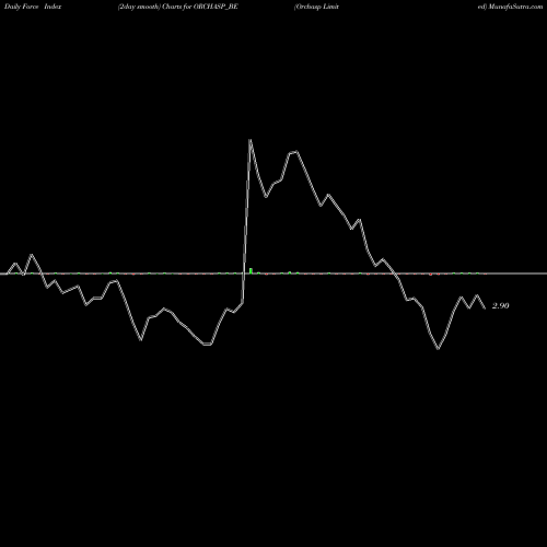 Force Index chart Orchasp Limited ORCHASP_BE share NSE Stock Exchange 