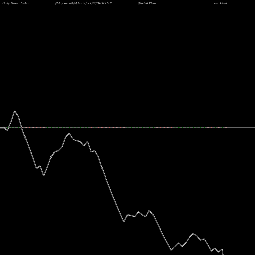 Force Index chart Orchid Pharma Limited ORCHIDPHAR share NSE Stock Exchange 