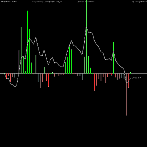 Force Index chart Oriana Power Limited ORIANA_SM share NSE Stock Exchange 