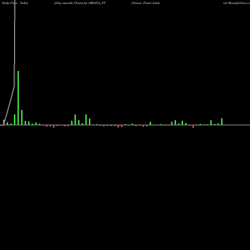 Force Index chart Oriana Power Limited ORIANA_ST share NSE Stock Exchange 
