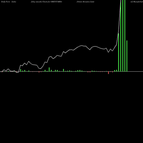 Force Index chart Orient Abrasives Limited ORIENTABRA share NSE Stock Exchange 