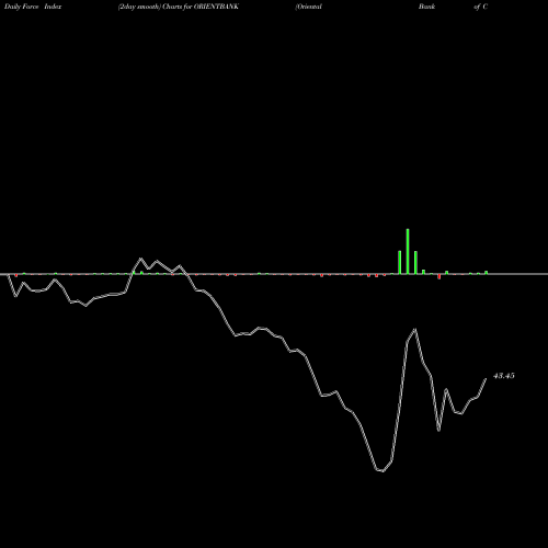 Force Index chart Oriental Bank Of Commerce ORIENTBANK share NSE Stock Exchange 
