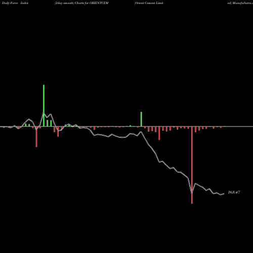 Force Index chart Orient Cement Limited ORIENTCEM share NSE Stock Exchange 