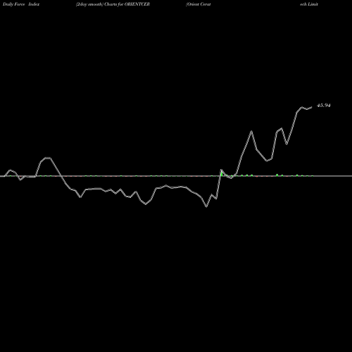 Force Index chart Orient Ceratech Limited ORIENTCER share NSE Stock Exchange 