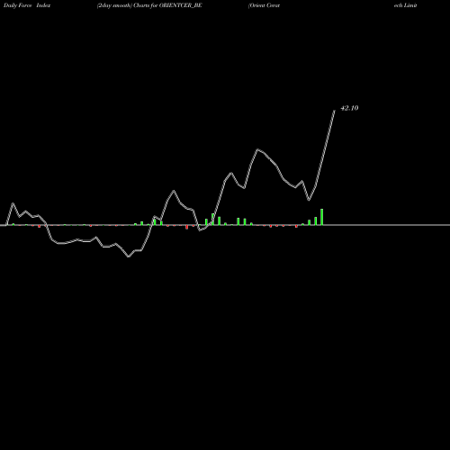 Force Index chart Orient Ceratech Limited ORIENTCER_BE share NSE Stock Exchange 
