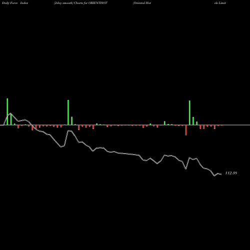 Force Index chart Oriental Hotels Limited ORIENTHOT share NSE Stock Exchange 