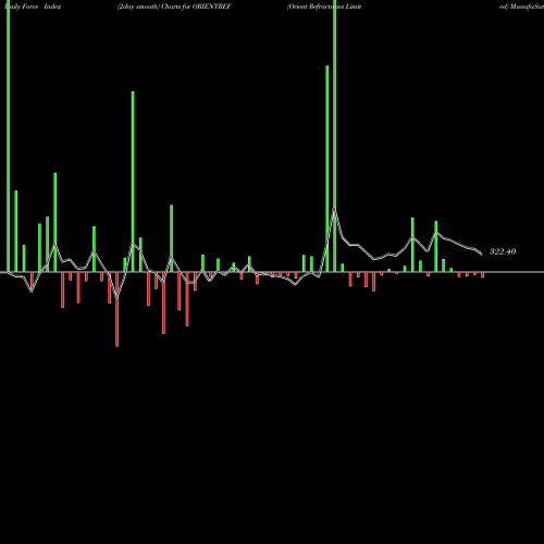 Force Index chart Orient Refractories Limited ORIENTREF share NSE Stock Exchange 