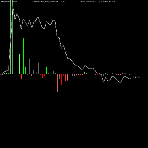 Force Index chart Orient Technologies Ltd ORIENTTECH share NSE Stock Exchange 