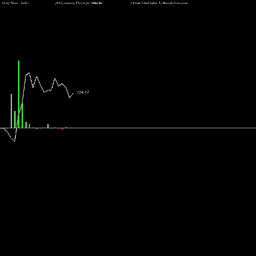 Force Index chart Oriental Rail Infra L ORIRAIL share NSE Stock Exchange 
