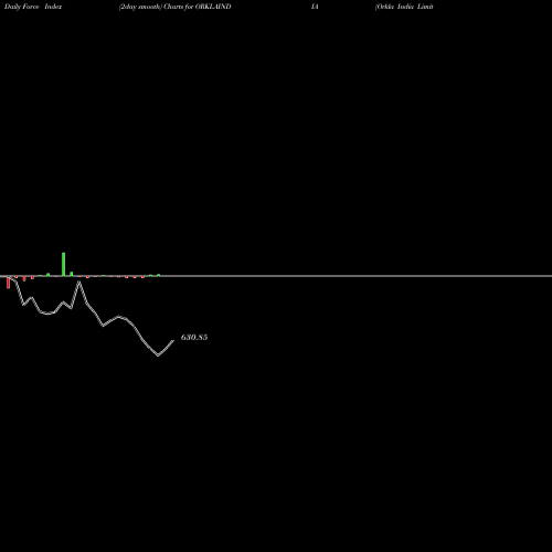 Force Index chart Orkla India Limited ORKLAINDIA share NSE Stock Exchange 