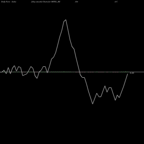 Force Index chart Ortel Communications Ltd ORTEL_BZ share NSE Stock Exchange 