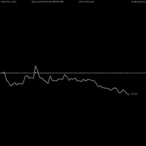 Force Index chart Ortin Global Limited ORTINGLOBE share NSE Stock Exchange 