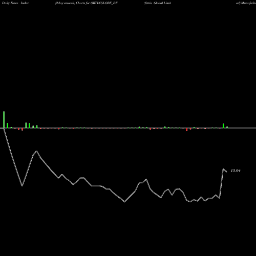 Force Index chart Ortin Global Limited ORTINGLOBE_BE share NSE Stock Exchange 