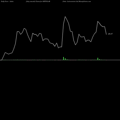Force Index chart Ortin Laboratories Ltd ORTINLAB share NSE Stock Exchange 