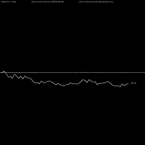 Force Index chart Ortin Laboratories Ltd ORTINLAB_BE share NSE Stock Exchange 