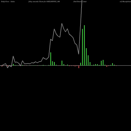 Force Index chart Osel Devices Limited OSELDEVICE_SM share NSE Stock Exchange 