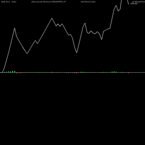 Force Index chart Osel Devices Limited OSELDEVICE_ST share NSE Stock Exchange 