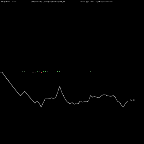 Force Index chart Oswal Agro Mills Ltd OSWALAGRO_BE share NSE Stock Exchange 