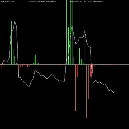 Force Index chart Shreeoswal S And Che Ltd OSWALSEEDS share NSE Stock Exchange 