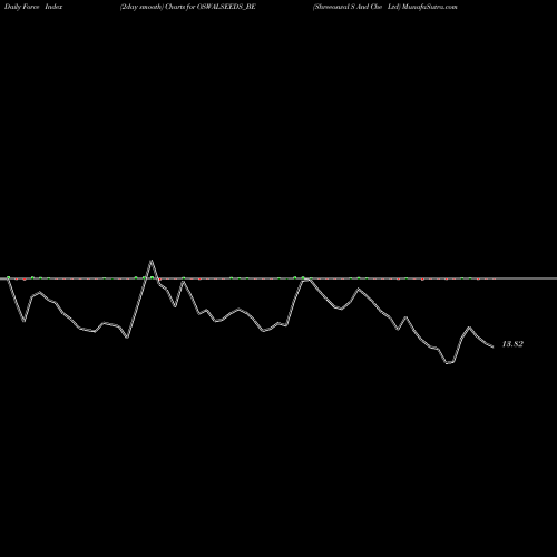 Force Index chart Shreeoswal S And Che Ltd OSWALSEEDS_BE share NSE Stock Exchange 