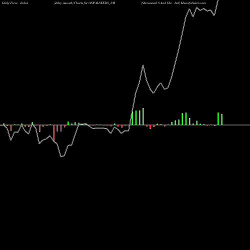 Force Index chart Shreeoswal S And Che Ltd OSWALSEEDS_SM share NSE Stock Exchange 
