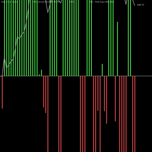 Force Index chart The Oudh Sugar Mills Limited OUDHSUG share NSE Stock Exchange 