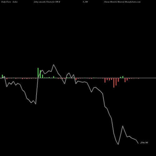 Force Index chart Owais Metal & Mineral OWAIS_SM share NSE Stock Exchange 
