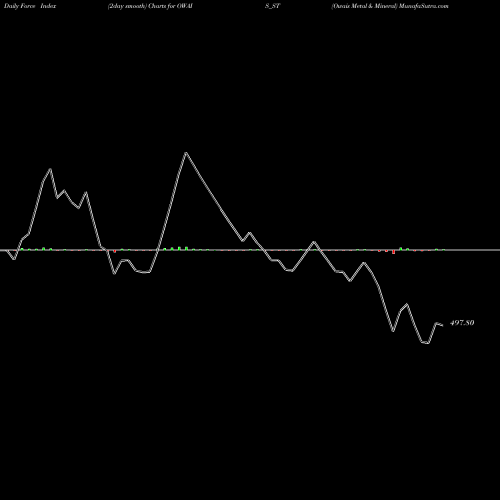 Force Index chart Owais Metal & Mineral OWAIS_ST share NSE Stock Exchange 