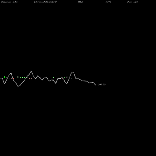 Force Index chart Pace Digitek Limited PACEDIGITK share NSE Stock Exchange 