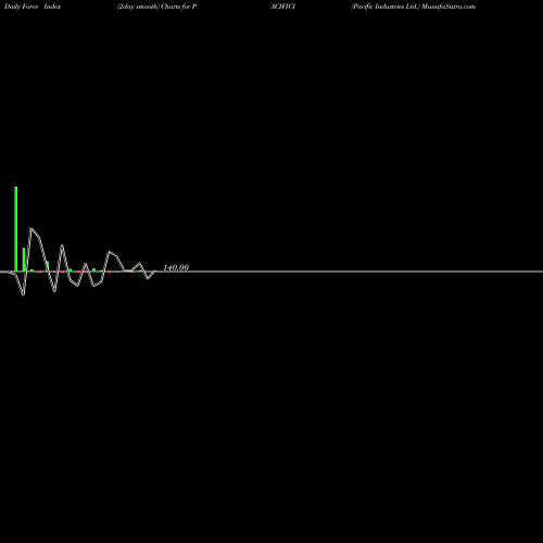 Force Index chart Pacific Industries Ltd. PACIFICI share NSE Stock Exchange 