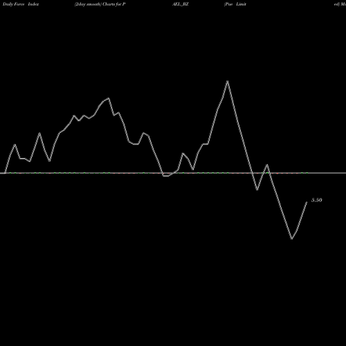 Force Index chart Pae Limited PAEL_BZ share NSE Stock Exchange 