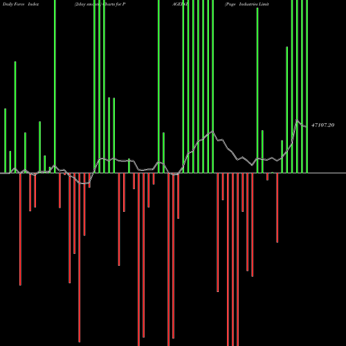 Force Index chart Page Industries Limited PAGEIND share NSE Stock Exchange 