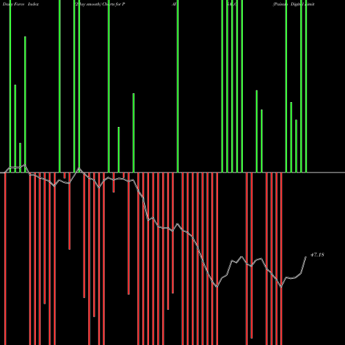 Force Index chart Paisalo Digital Limited PAISALO share NSE Stock Exchange 