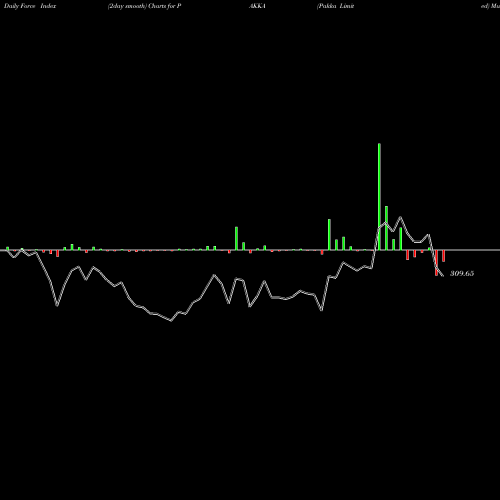 Force Index chart Pakka Limited PAKKA share NSE Stock Exchange 