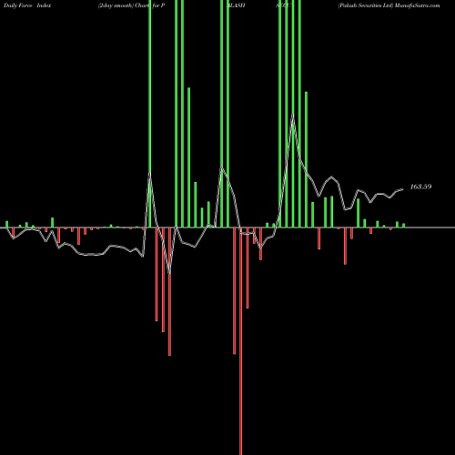 Force Index chart Palash Securities Ltd PALASHSECU share NSE Stock Exchange 