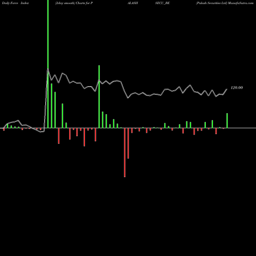 Force Index chart Palash Securities Ltd PALASHSECU_BE share NSE Stock Exchange 