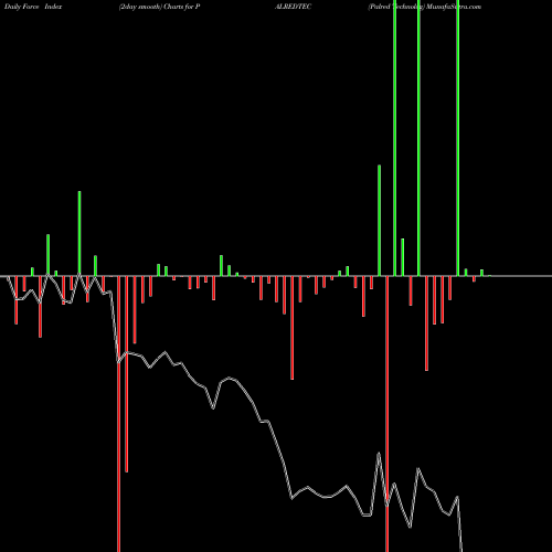 Force Index chart Palred Technolog PALREDTEC share NSE Stock Exchange 