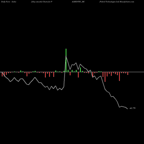 Force Index chart Palred Technologies Ltd PALREDTEC_BE share NSE Stock Exchange 